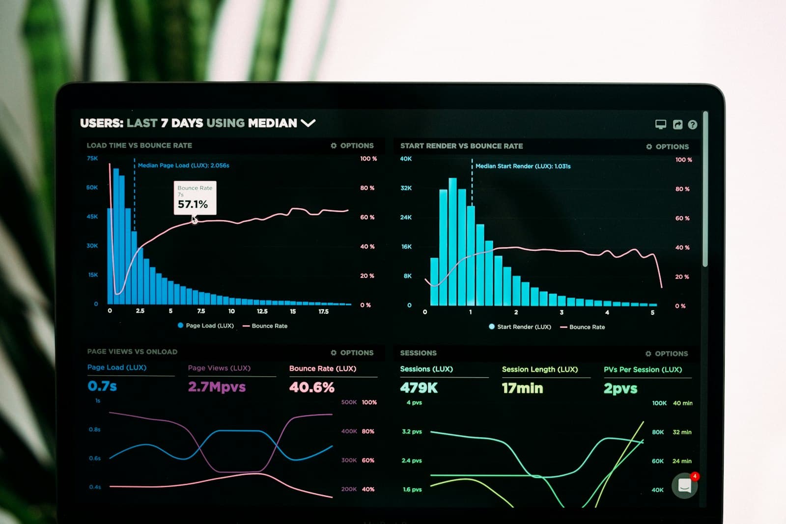 Performance analytics dashboard on a laptop